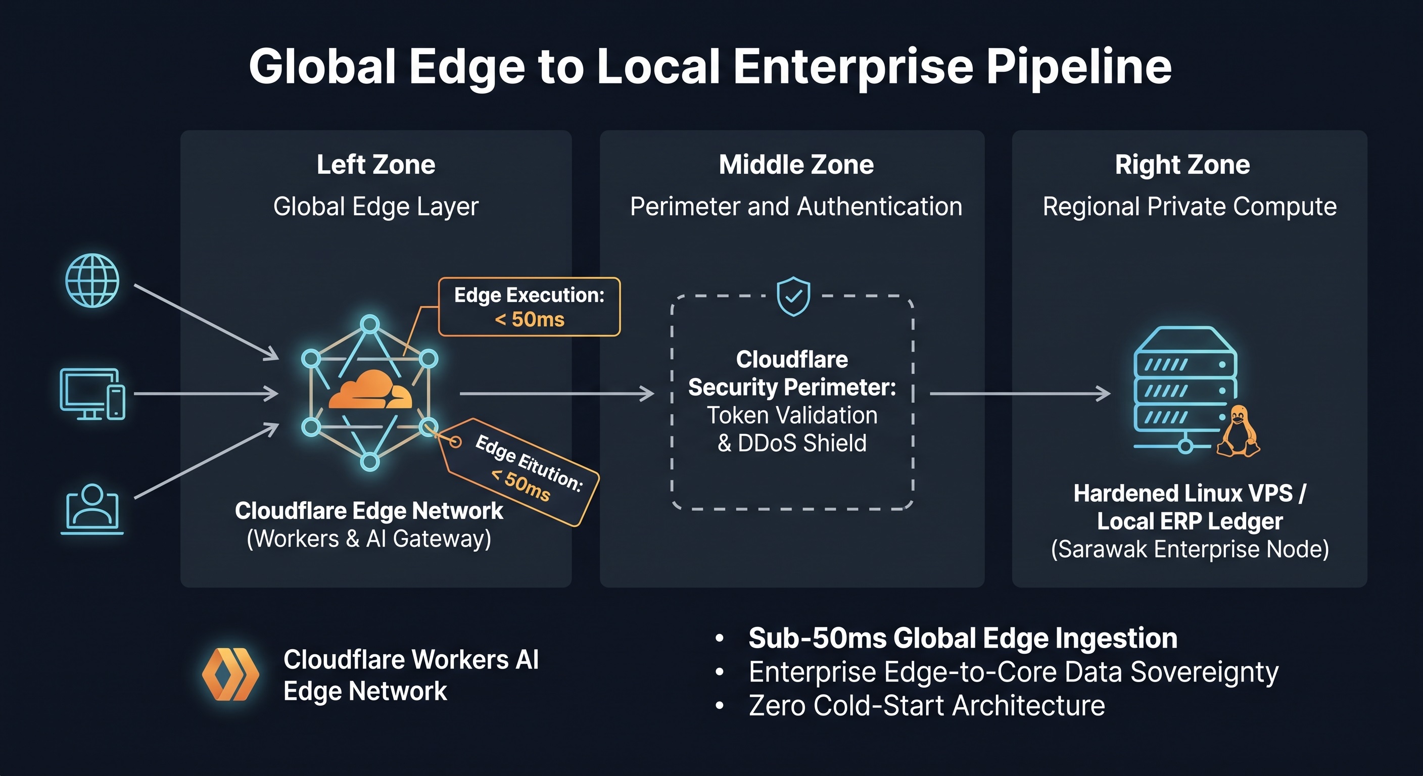 From San Francisco to Sarawak: Deploying Cloudflare Workers and Edge AI Agents in Enterprise Production