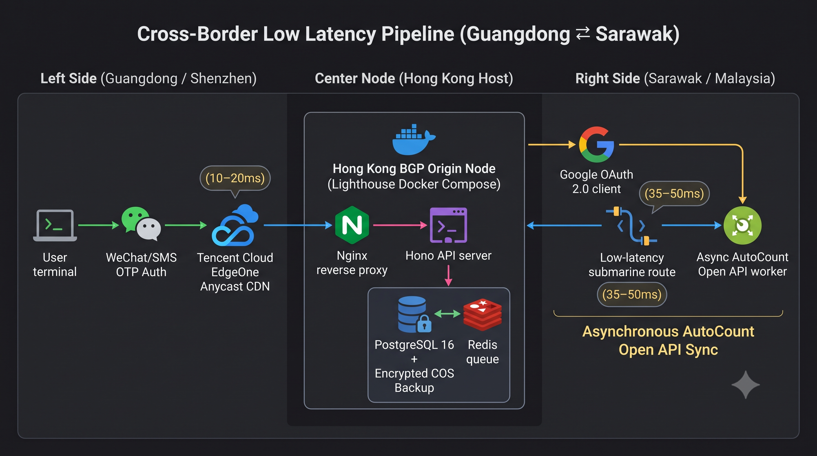 The Pragmatic Stack: Building a High-Velocity Cross-Border Architecture (Guangdong ⇄ Sarawak) Without the Enterprise Cloud Tax
